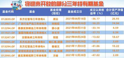 多只三年持有基金“到期”亏损