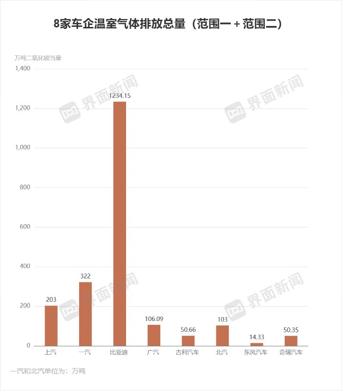 头部车企温室气体数据公布，比亚迪排放超千万吨