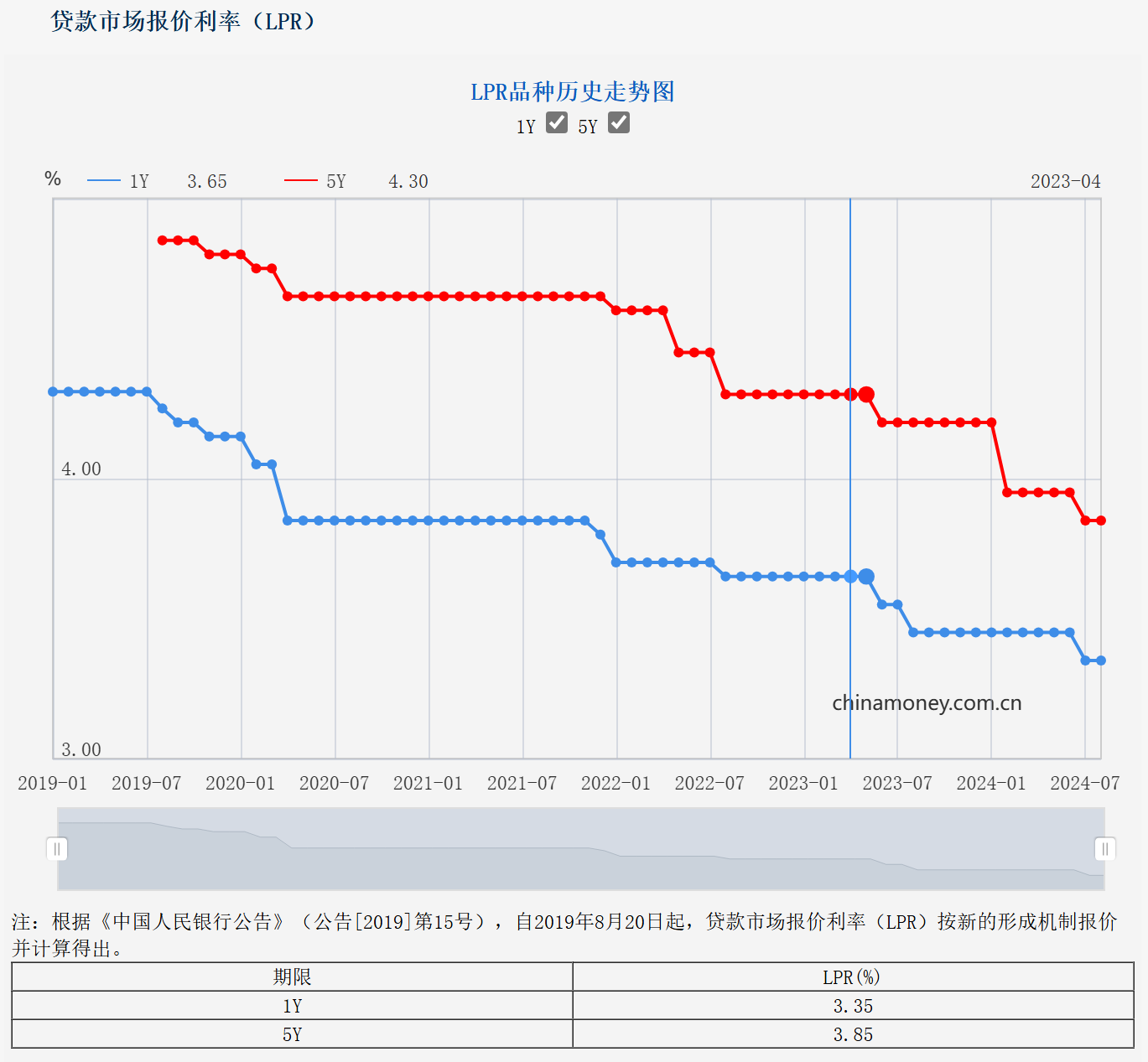 8月LPR维持不变