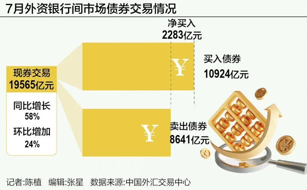 外资大手笔加仓境内债券，什么信号？