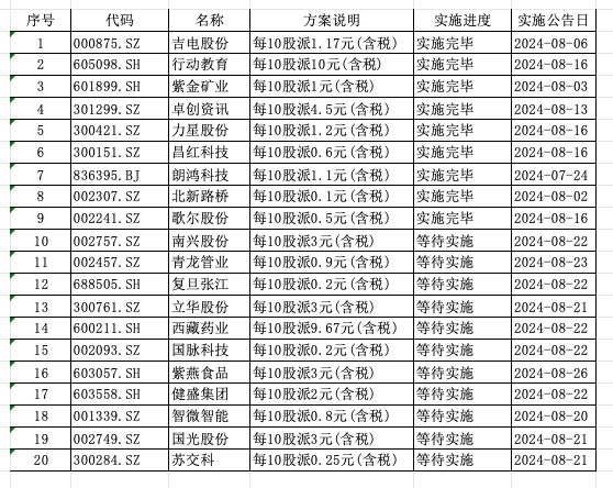 部分A股公司2024年中期分紅實(shí)施情況（資料來源：WIND）