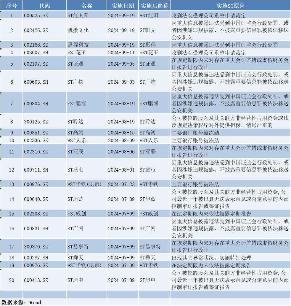 今年三季度以来被实施ST的A股公司名单（资料来源：WIND）