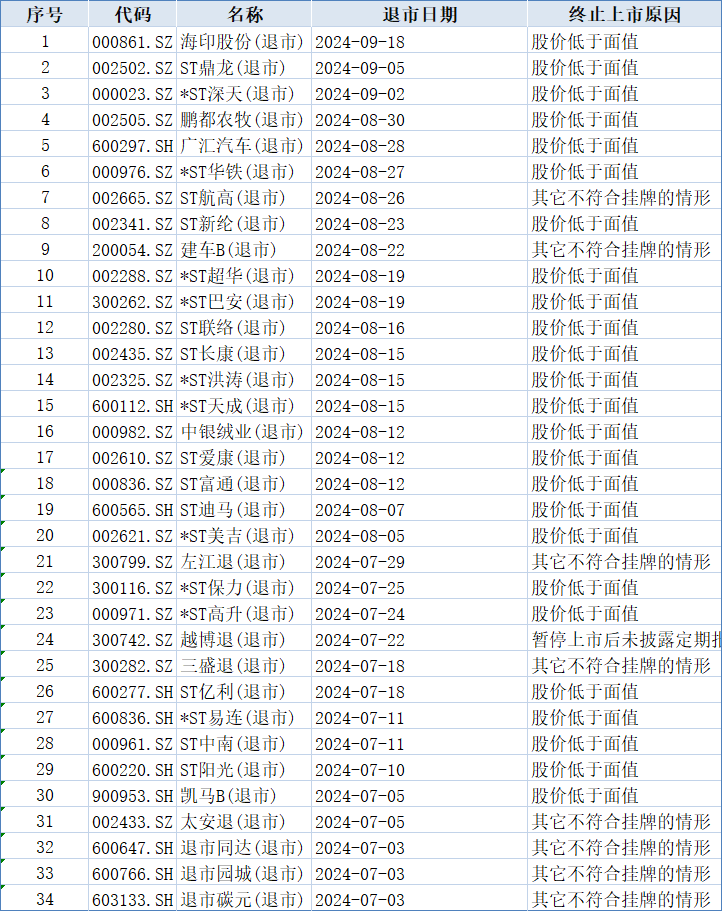 今年三季度以来退市的A股公司（资料来源：WIND）