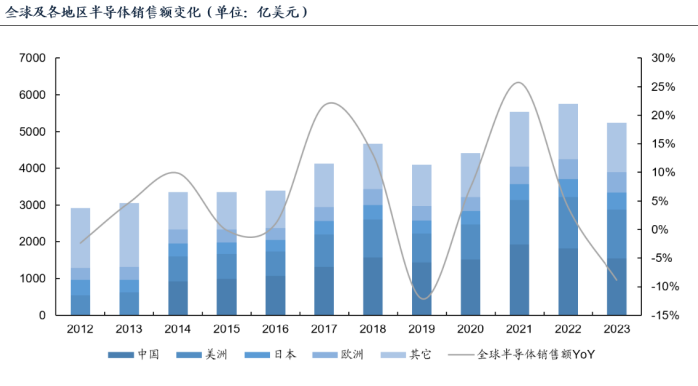 电子行业景气复苏，半导体自主可控初现成效