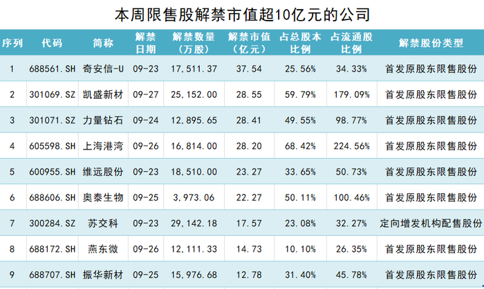 本周A股限售股解禁市值约300亿元，超10亿元的有9家