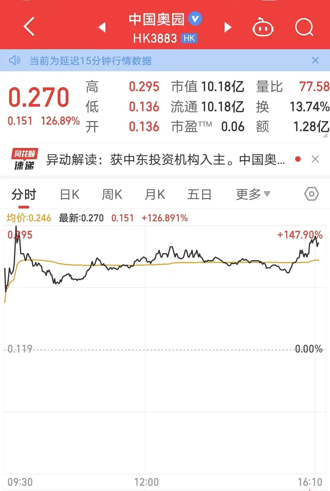 大涨逾147%！中东机构“购物单”来了