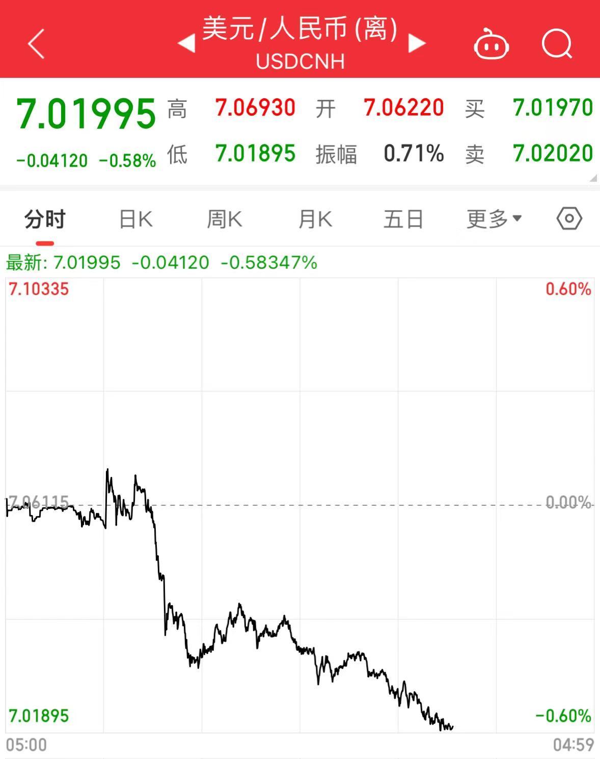 离岸人民币爆发，一度涨超400点，突破7.02元！中概股全线大涨