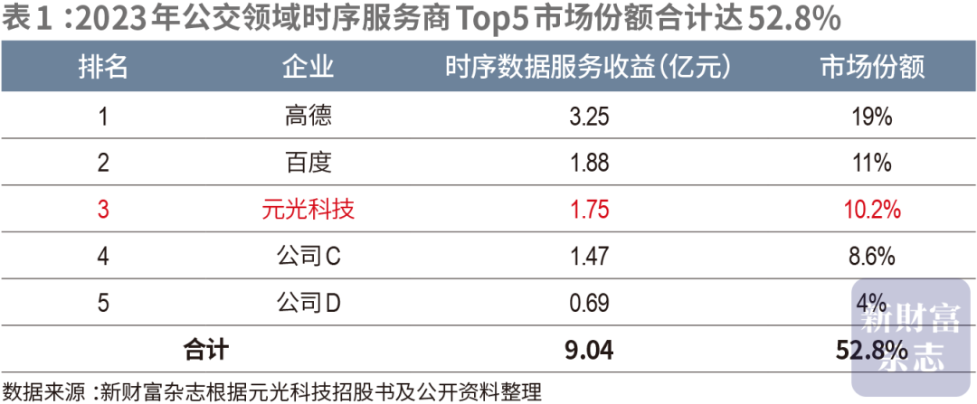 2.6亿打工人撑起“车来了”IPO，九成收入来自广告，雷军大赚45倍提前“下车”，滴滴阿里赚多少？