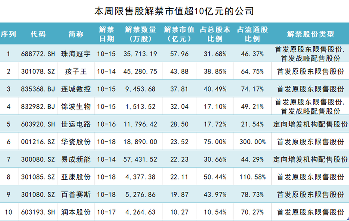 珠海冠宇上市三年业绩大降，巨量解禁压力能扛过吗？