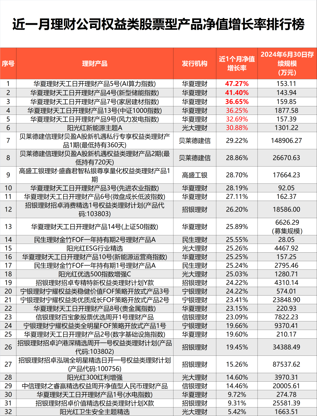 狂飙47%！银行理财也疯狂