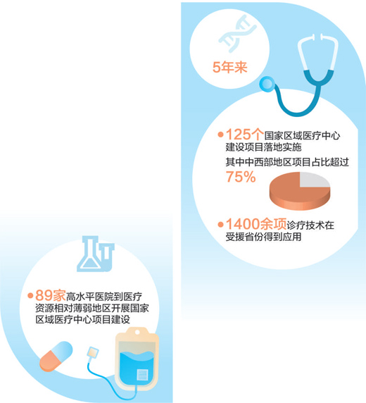 让更多人共享优质医疗资源（大数据观察）