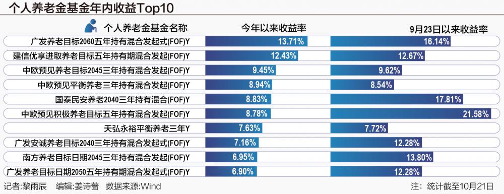 过去一个月平均涨超6.6%