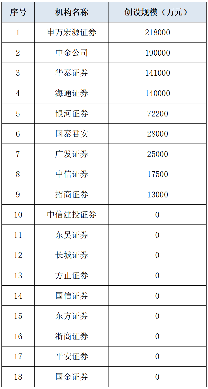 申万、中金居前！中证协公布这一数据