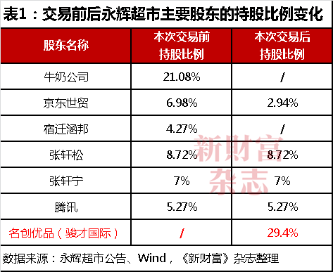 “十元店”成永辉大股东，京东、牛奶公司巨亏离场！名创优品在下什么棋？