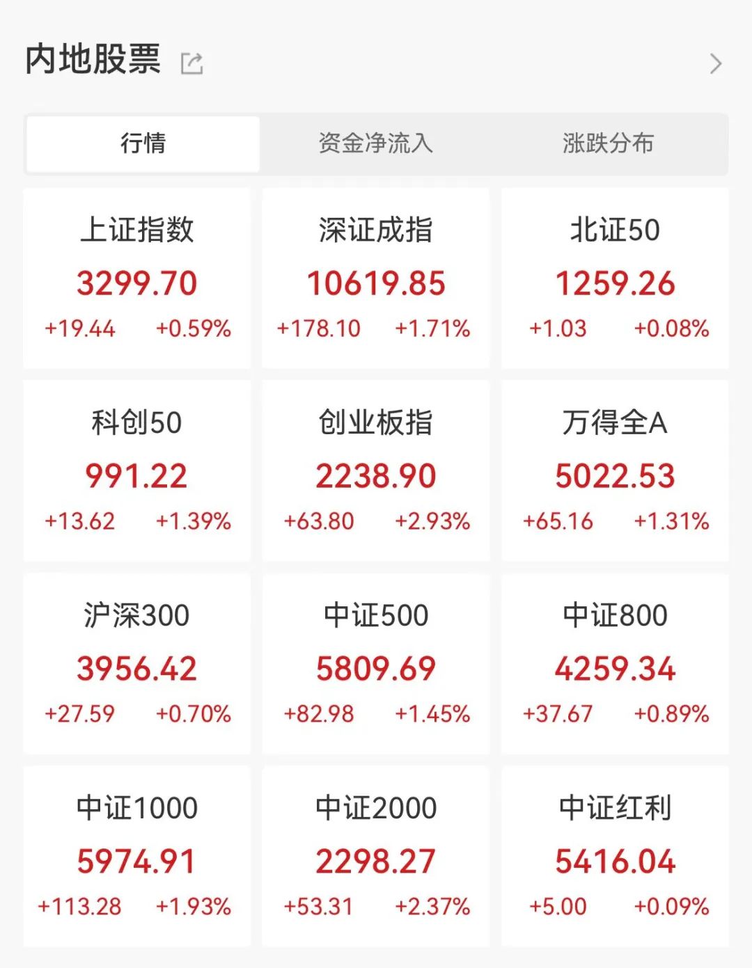 成交爆了，A股连续1个月破万亿！主力都买了啥？