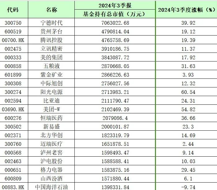 刚刚！基金十大重仓股曝光