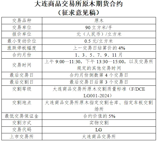 木材产业链“迎新”！证监会同意原木期货和期权注册！(图2)