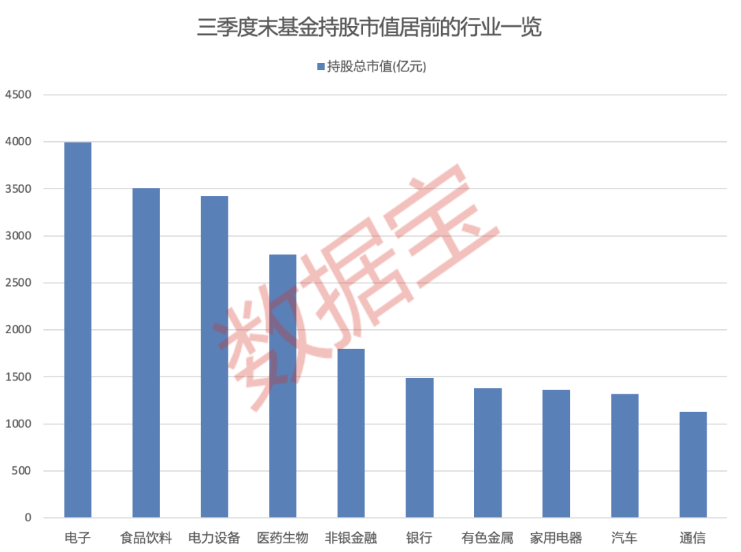 大增340余只，“宁王”被盯上！基金三季度末重仓超2500股，19股获增持超1亿股