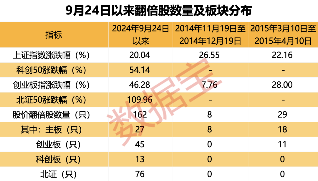 超罕见，1个月161只！四大催化剂共振，翻倍潜力股还有谁？