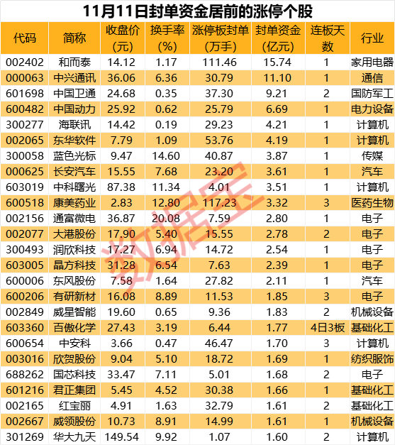 揭秘涨停丨超15亿资金追捧，GPU独角兽概念龙头一字板