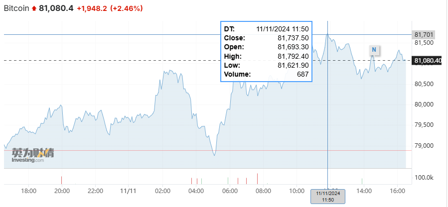 破8.1万美元！比特币再创新高，特朗普重回白宫添把火？