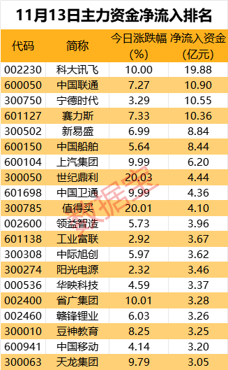 主力资金丨尾盘资金逆转，4股抢筹超3亿元