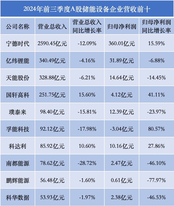 储能江湖激战2024，技术创新仍是破局关键