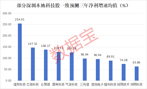 深圳本地高成长科技股揭秘，18股上榜！