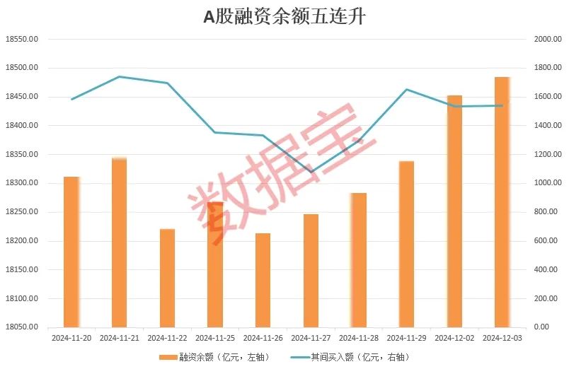 A股融资余额5连升！一批小微盘股被融资客盯上