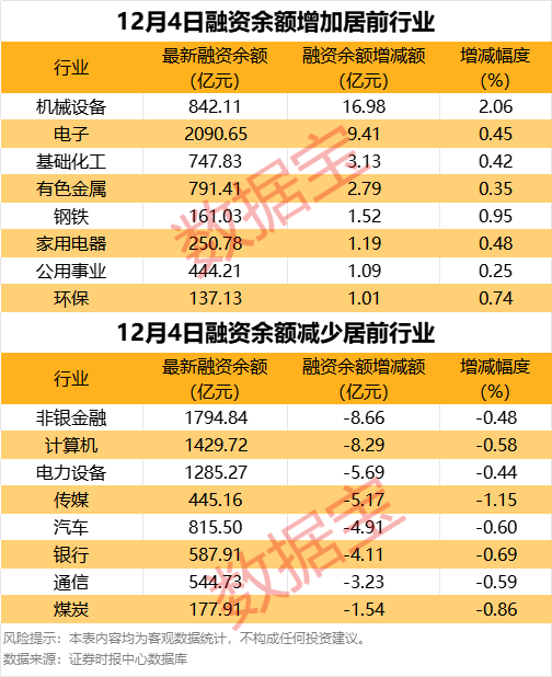 杠杆资金大幅加仓18股