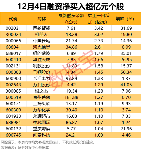 杠杆资金大幅加仓18股