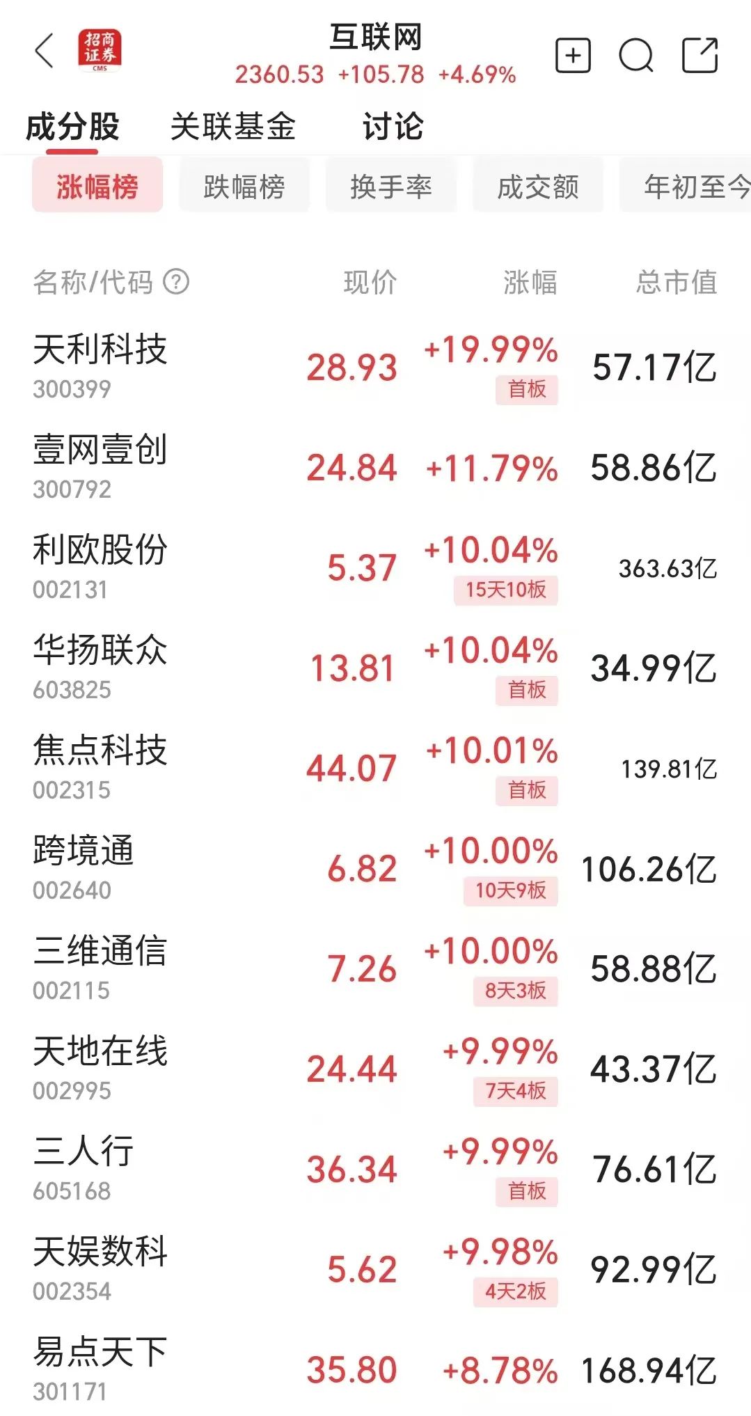 涨停潮！TMT赛道爆发