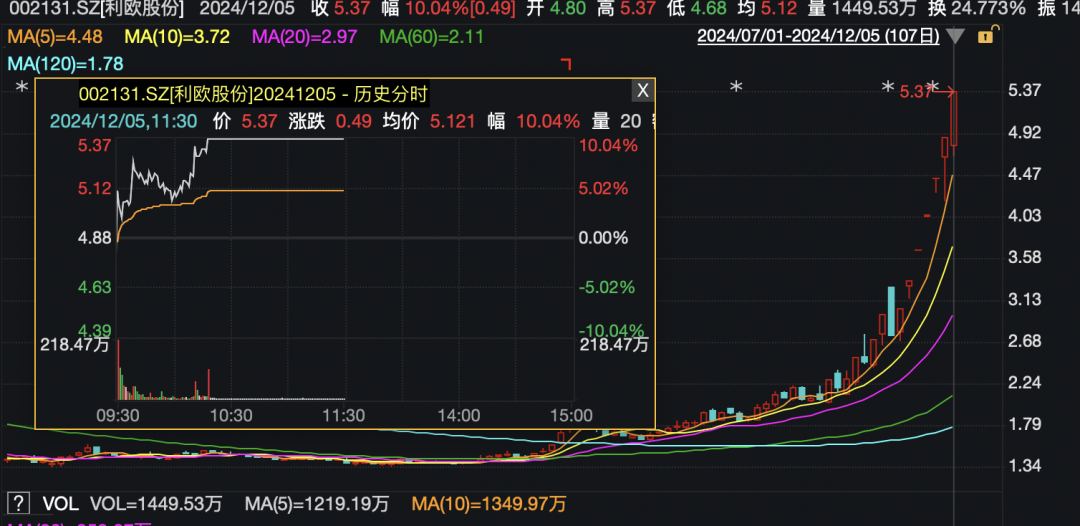 涨停潮！TMT赛道爆发