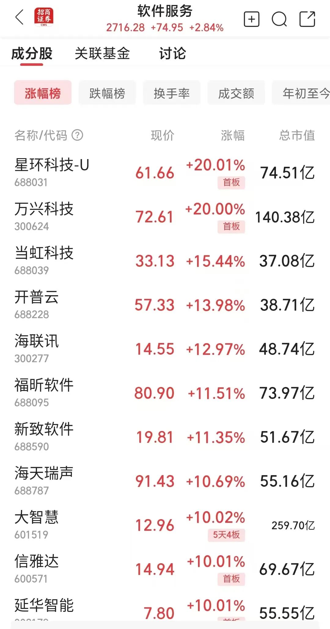 涨停潮！TMT赛道爆发