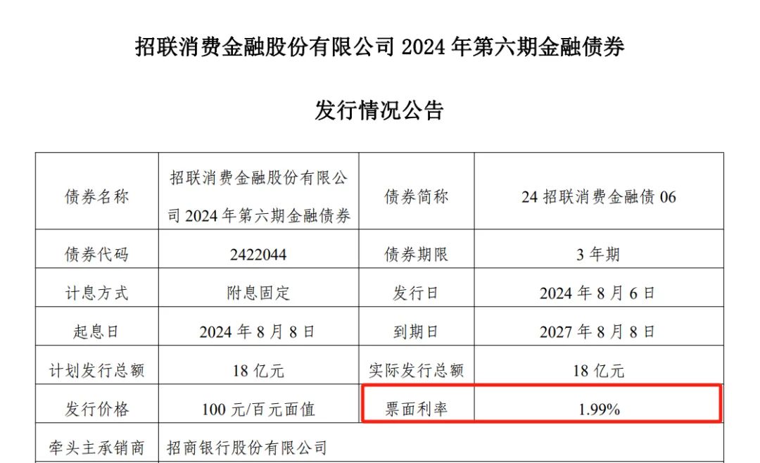 509亿！票面利率最低1.9%！持牌消金热衷发金融债