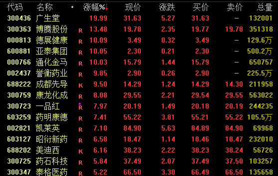 暴增近3000亿元！A股，大爆发！