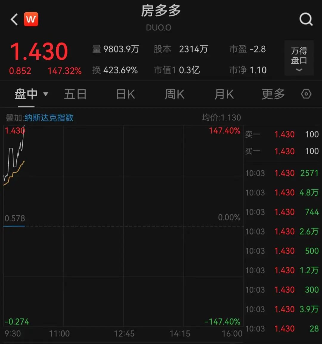 深夜，中国资产大爆发！中国金龙指数涨超10%，房多多涨到熔断！