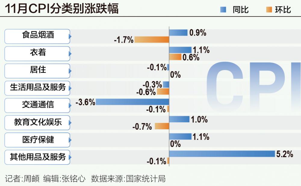 一揽子宏观政策带动11月PPI环比由降转涨