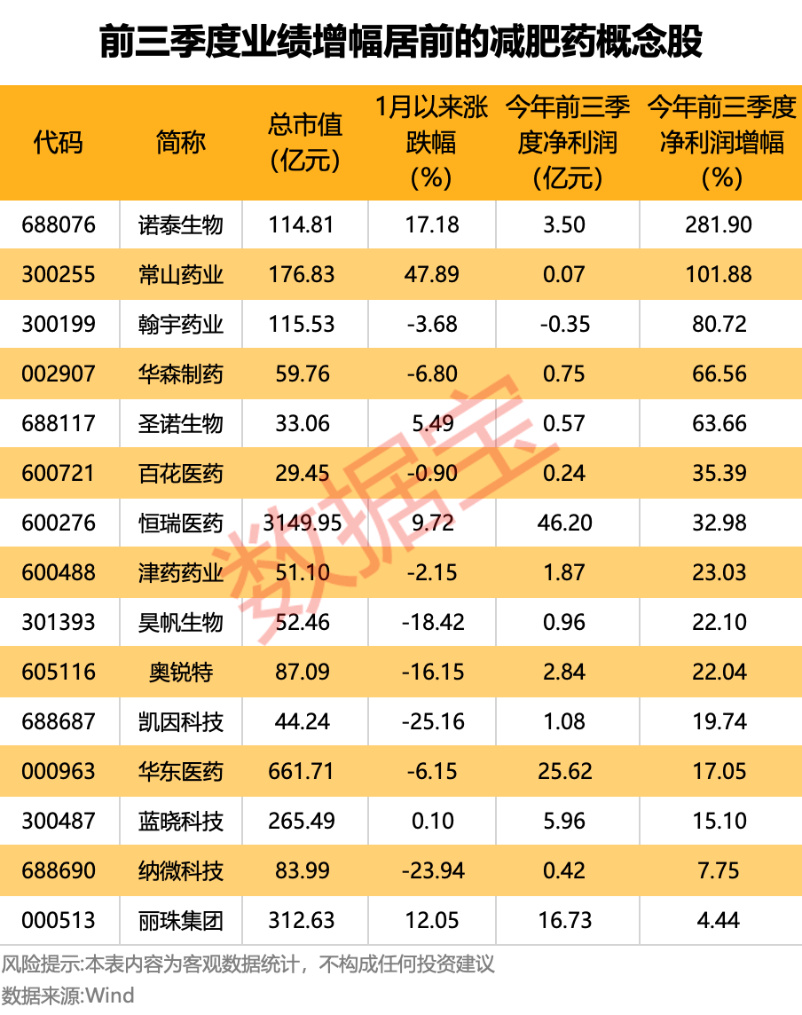 减重神药上架了！强调“适度宽松”，重要催化剂来了，哪些板块迎来机会？