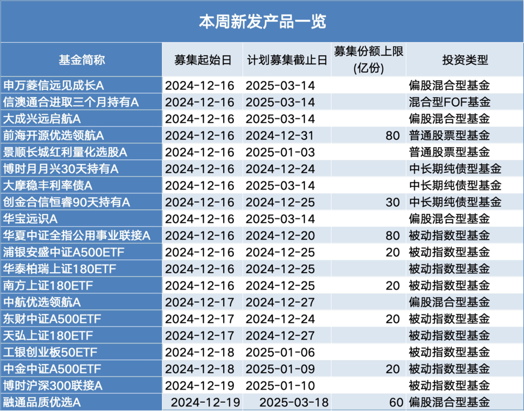 本周20只新基金登台亮相，权益品种仍是主力