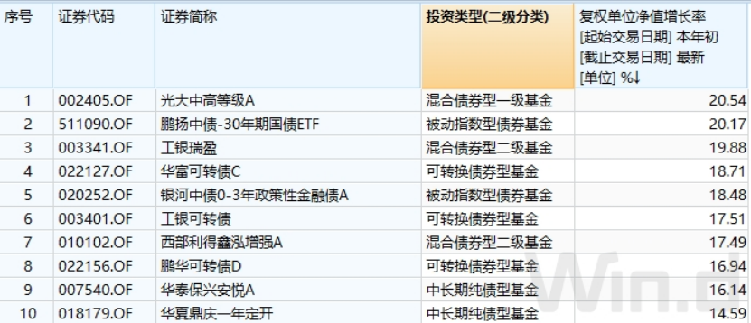 债牛延续，逼近重要关口！债基最高已赚超20%