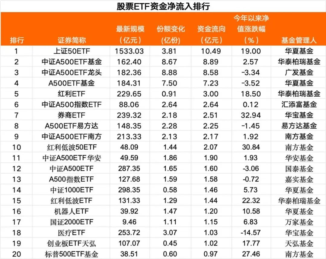 12月以来，中证A500ETF“吸金”440亿元