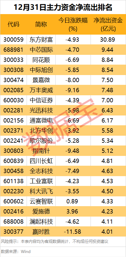 主力资金 | 尾盘主力动向出炉