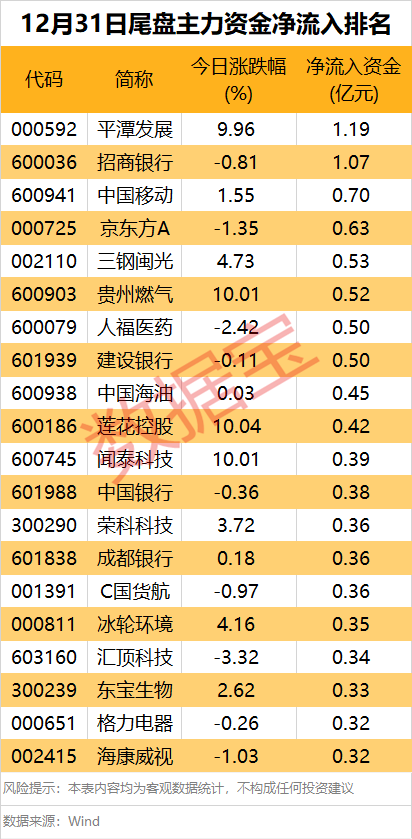 主力资金 | 尾盘主力动向出炉