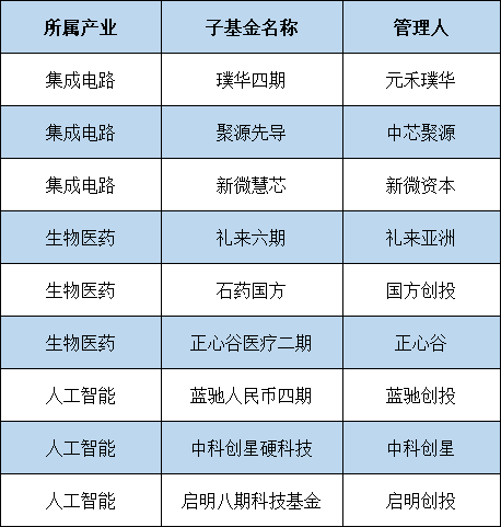 总规模250亿元！上海三大先导产业母基金签约首批12家合作基金！