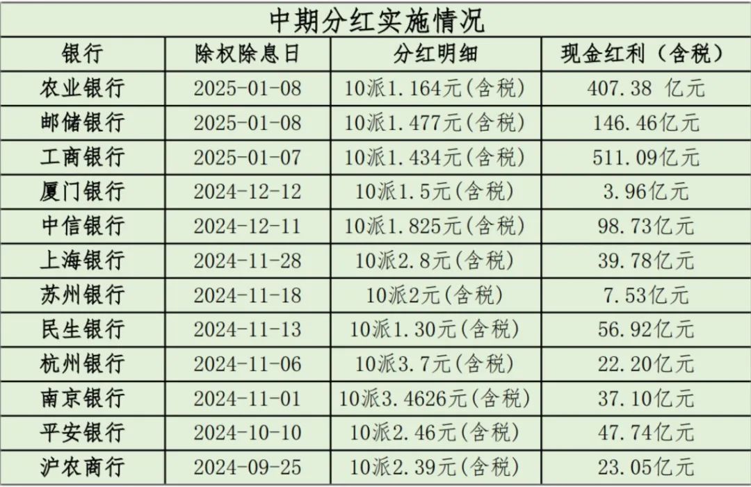 2000亿“红包雨”来了！国有大行将密集派发中期分红