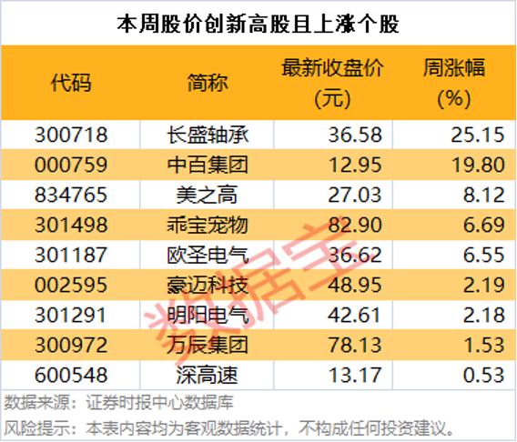 一周牛股榜：18股涨超20%！29股创历史新高