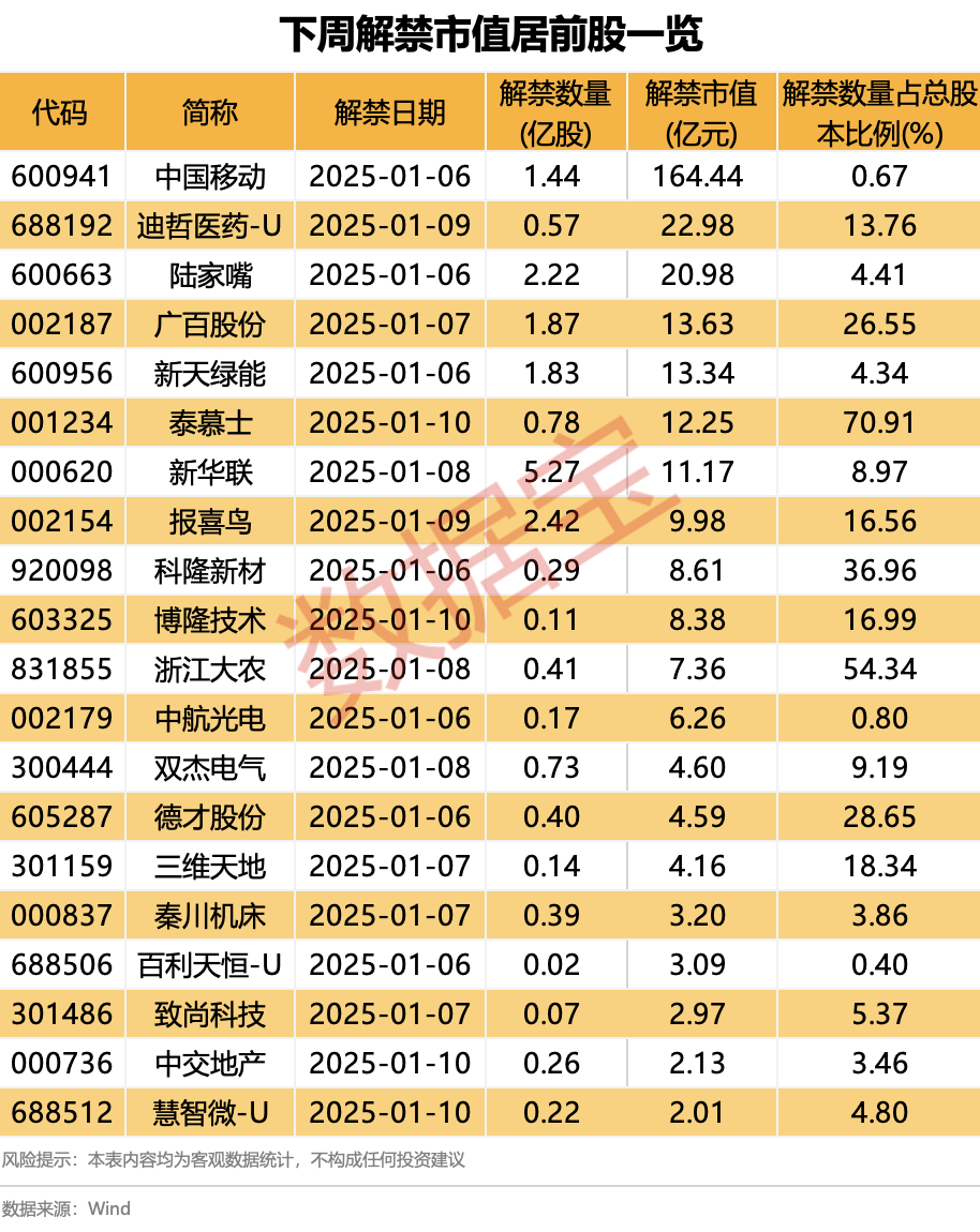 上市4年从未盈利，这次国资入主了，下周一复牌！下周解禁股出炉