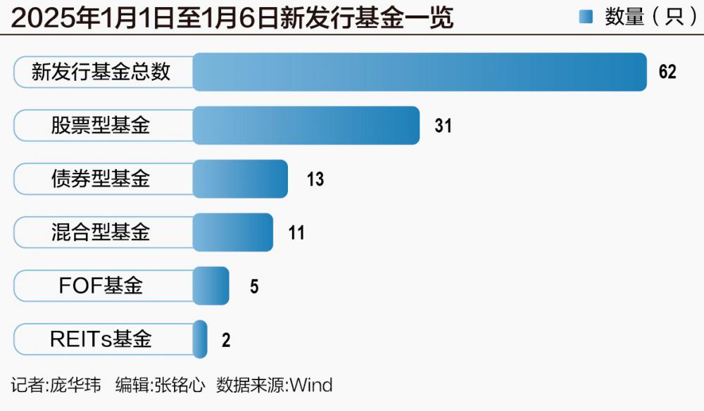 超百只新发基金开年战鼓擂