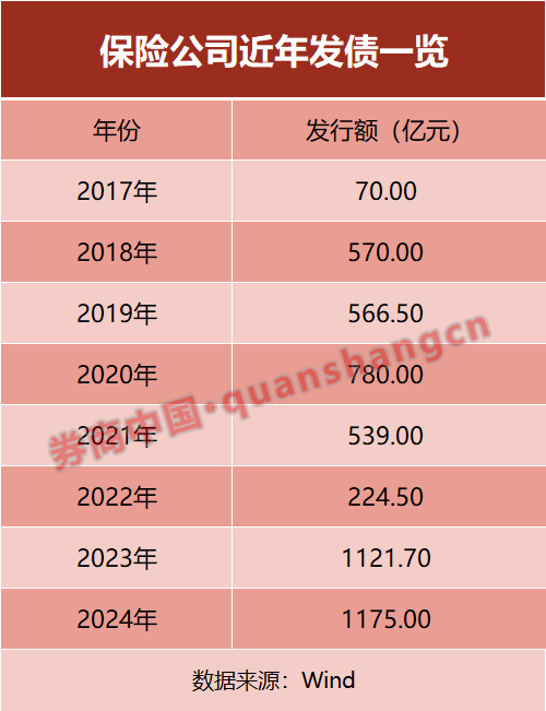 险企发债潮持续！月内两家公司已发25亿元